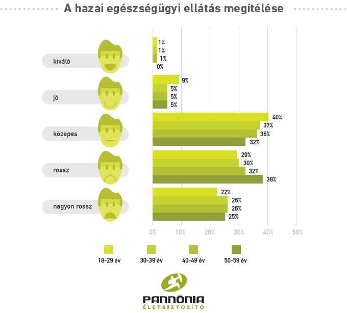 A hazai egészségügyi ellátás megítélése