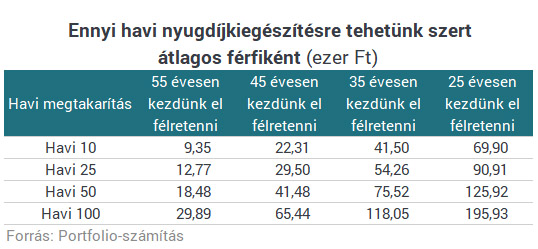 Nyugdíjkiegészítés férfiként