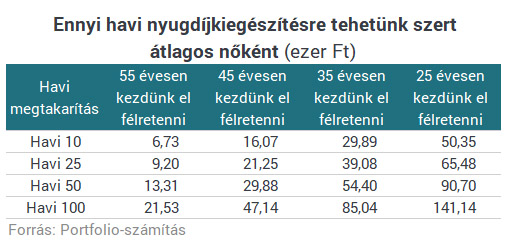 Nyugdíjkiegészítés nőként